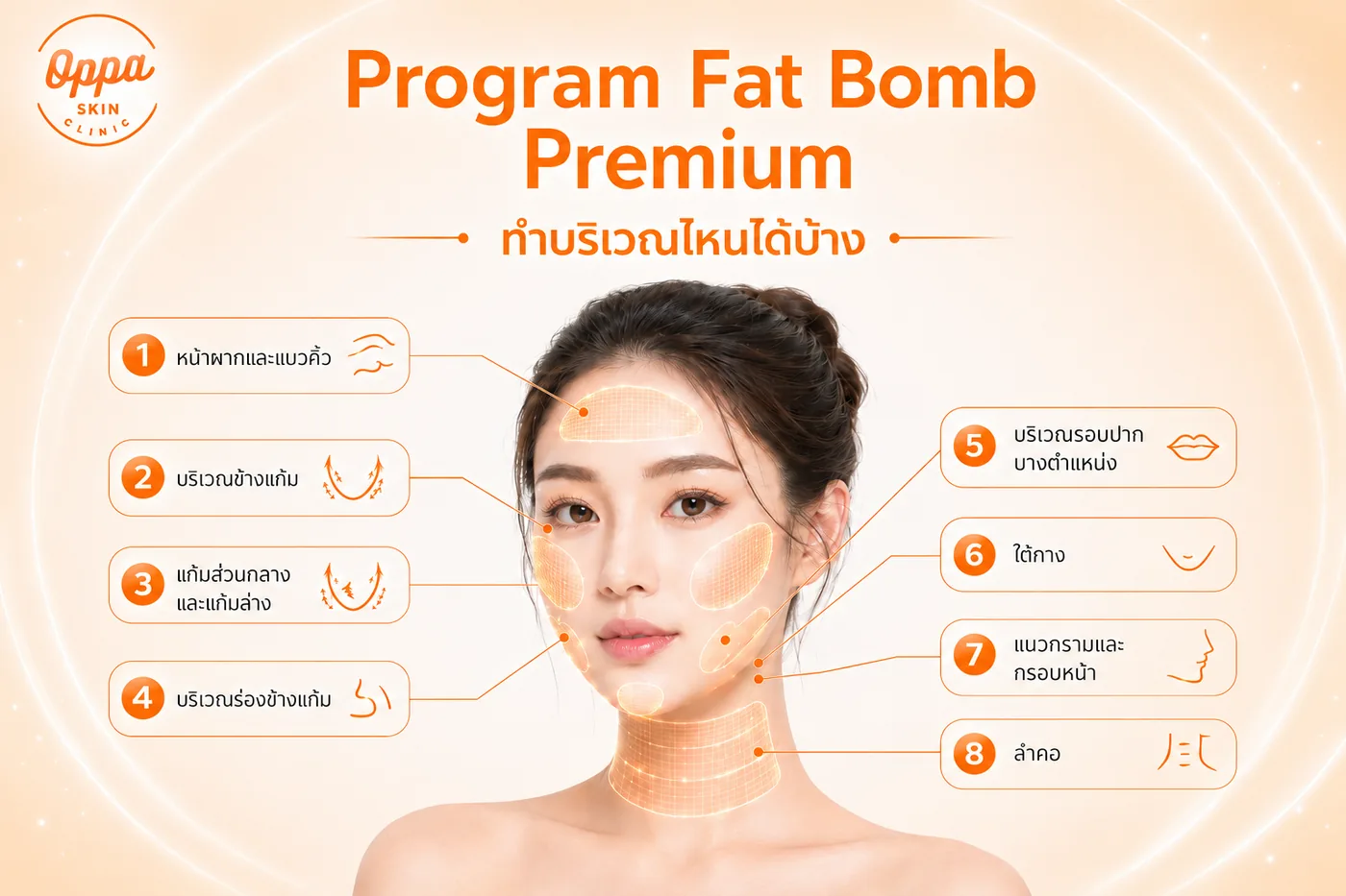 ตำแหน่งการทำโปรแกรม Fat Bomb Premium บริเวณใบหน้าและลำคอ